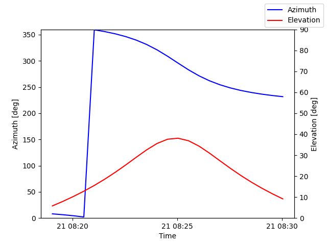 Azimuth/elevation by time