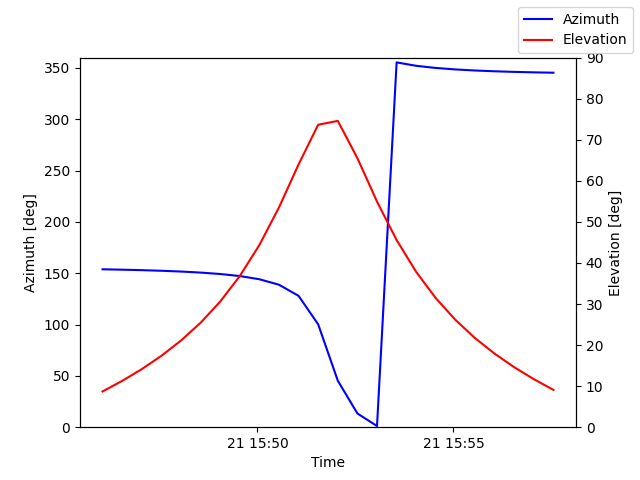 Azimuth/elevation by time