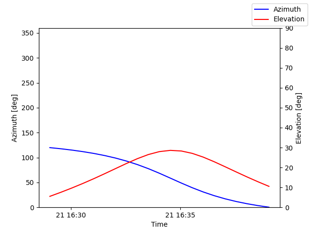 Azimuth/elevation by time