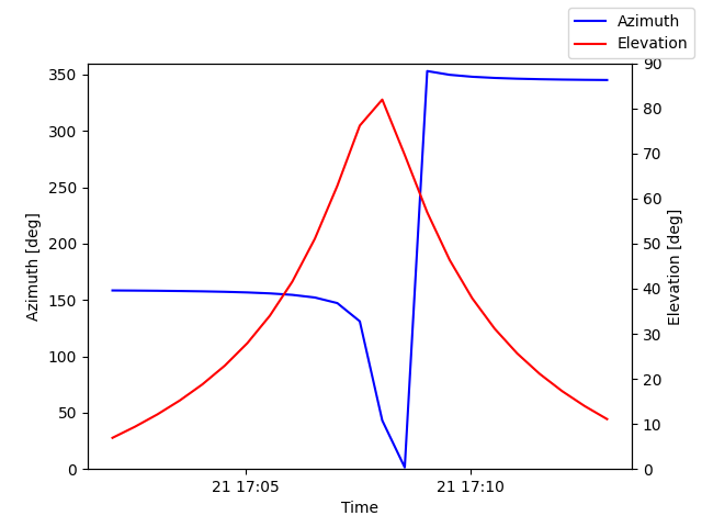 Azimuth/elevation by time