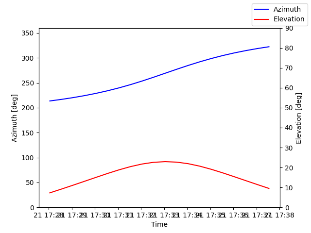 Azimuth/elevation by time