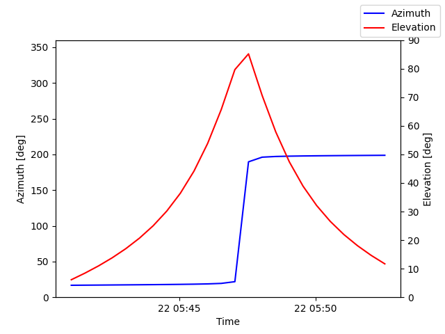 Azimuth/elevation by time