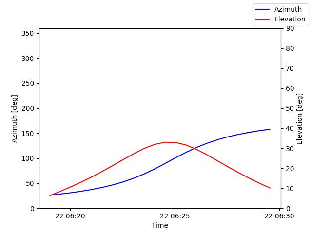 Azimuth/elevation by time