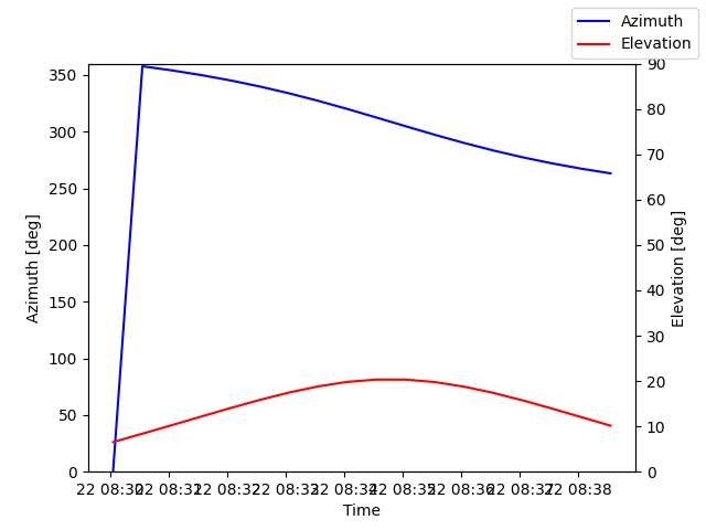 Azimuth/elevation by time