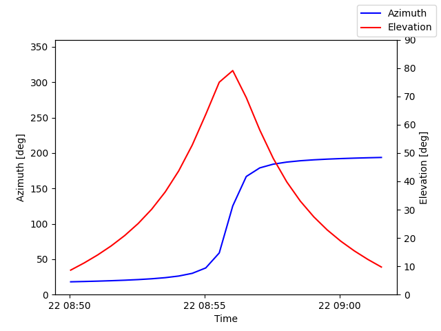 Azimuth/elevation by time