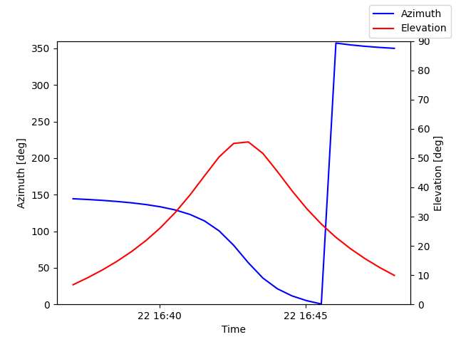 Azimuth/elevation by time