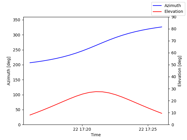 Azimuth/elevation by time