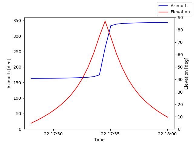 Azimuth/elevation by time