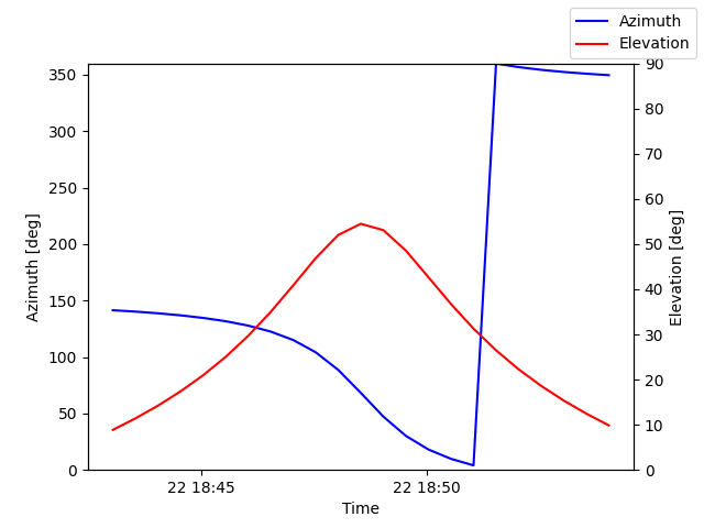 Azimuth/elevation by time
