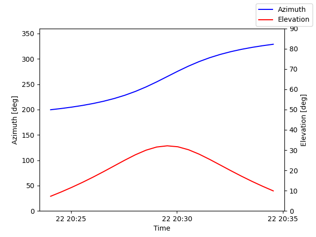 Azimuth/elevation by time