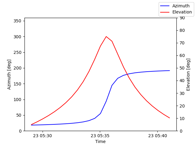 Azimuth/elevation by time
