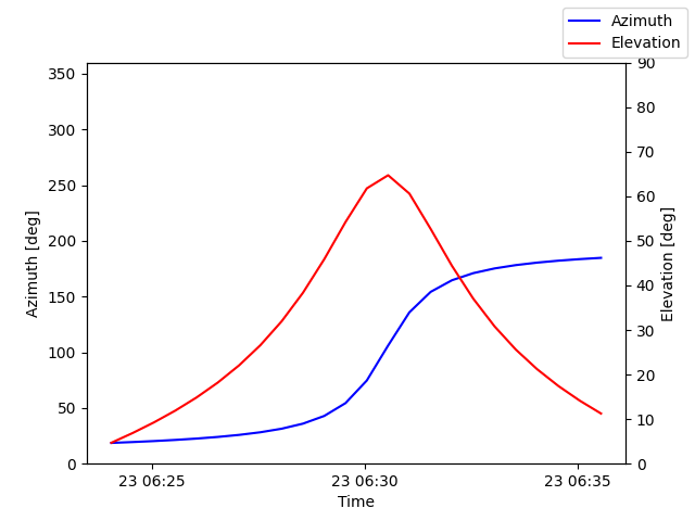 Azimuth/elevation by time