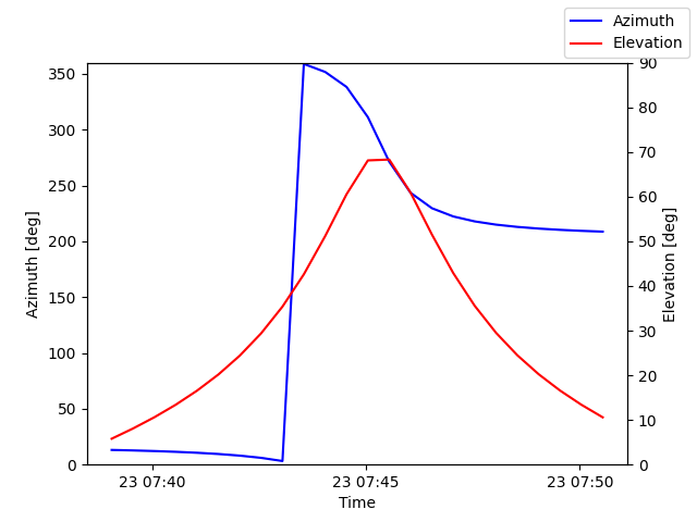 Azimuth/elevation by time