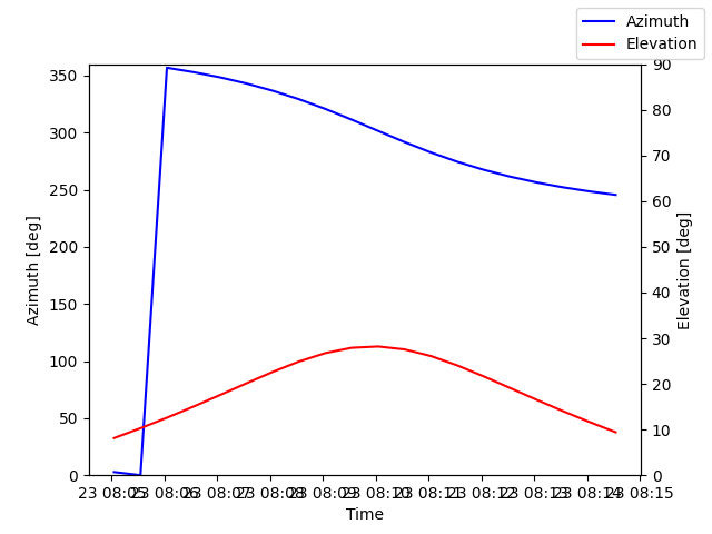 Azimuth/elevation by time