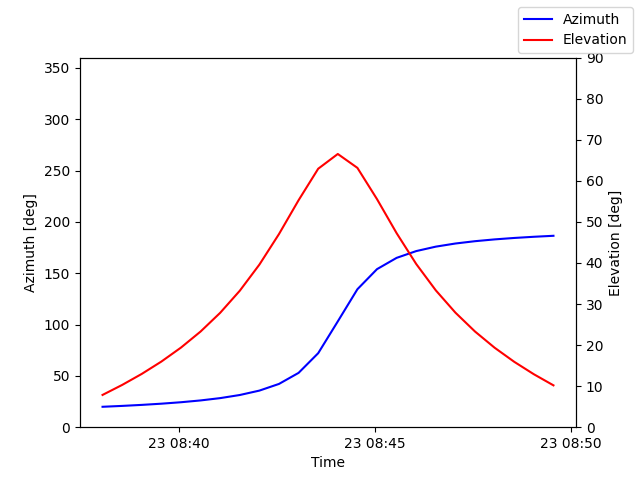 Azimuth/elevation by time