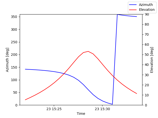 Azimuth/elevation by time