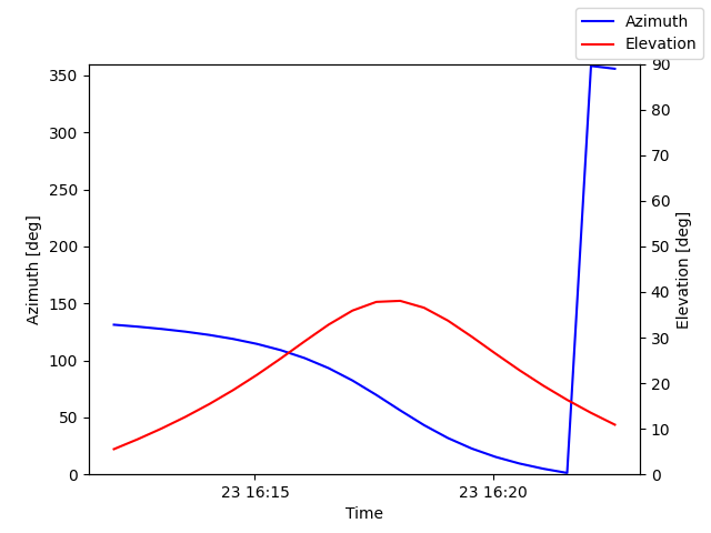 Azimuth/elevation by time