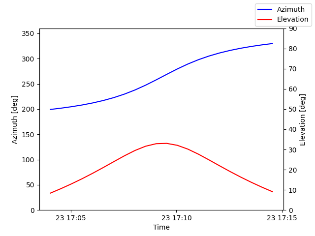 Azimuth/elevation by time