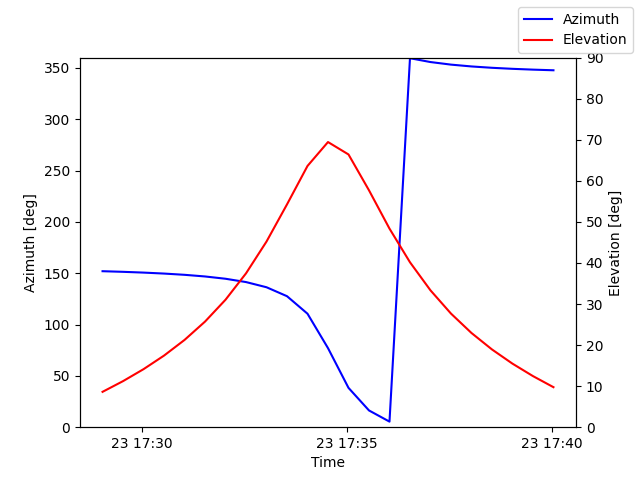 Azimuth/elevation by time