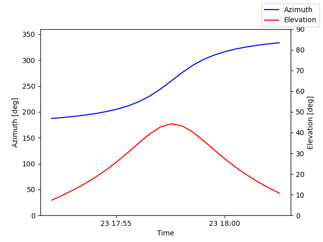 Azimuth/elevation by time
