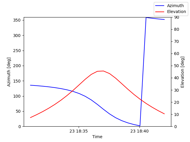 Azimuth/elevation by time