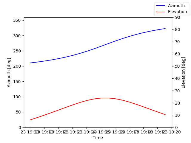 Azimuth/elevation by time