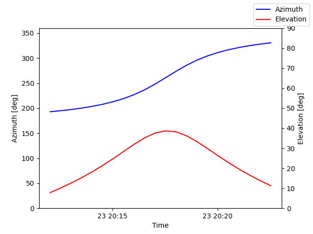 Azimuth/elevation by time