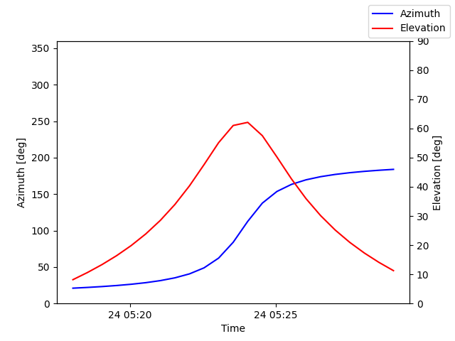 Azimuth/elevation by time