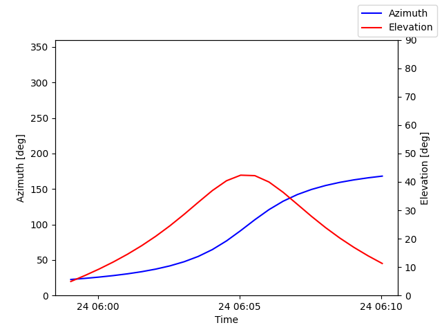 Azimuth/elevation by time