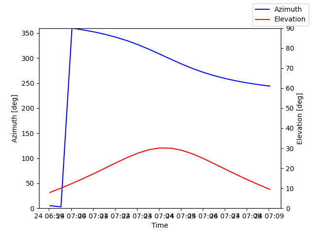 Azimuth/elevation by time