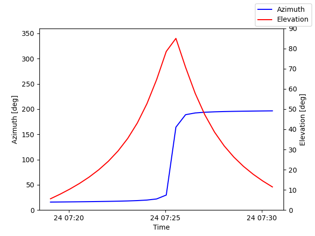 Azimuth/elevation by time