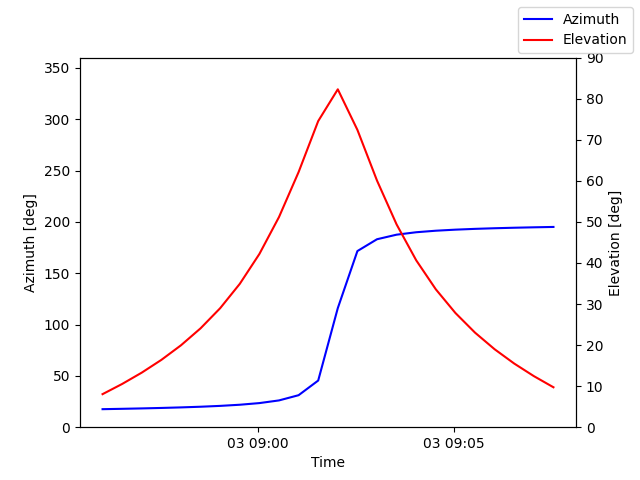 Azimuth/elevation by time