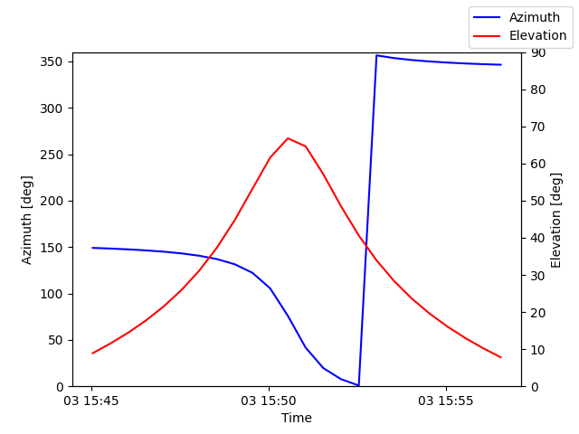 Azimuth/elevation by time