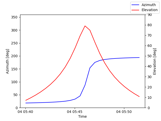 Azimuth/elevation by time