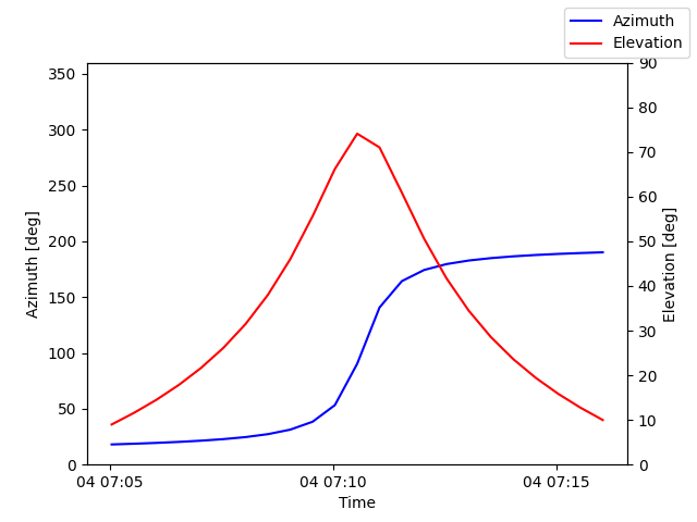 Azimuth/elevation by time