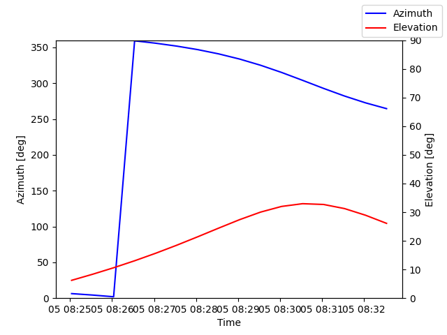 Azimuth/elevation by time