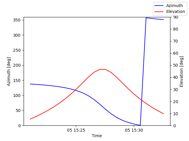 Azimuth/elevation by time