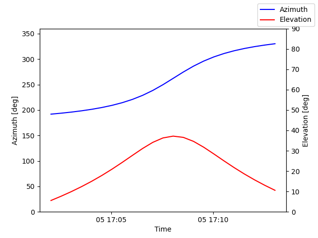 Azimuth/elevation by time