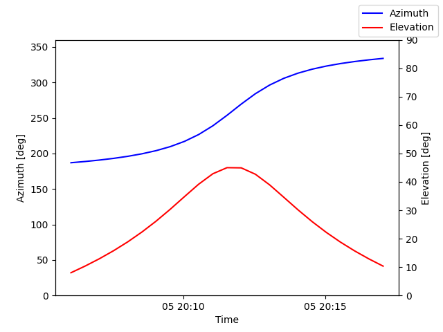 Azimuth/elevation by time