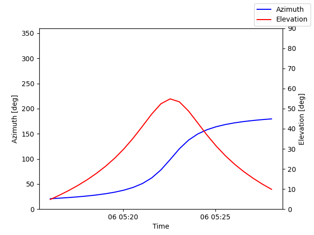 Azimuth/elevation by time