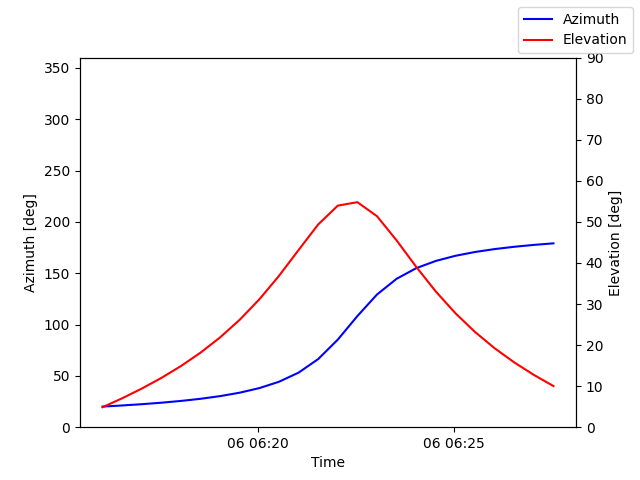 Azimuth/elevation by time