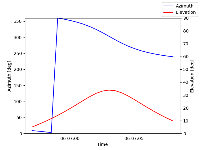 Azimuth/elevation by time