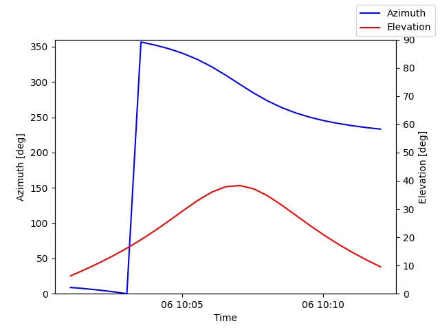 Azimuth/elevation by time