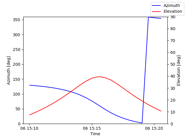 Azimuth/elevation by time