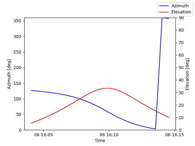 Azimuth/elevation by time