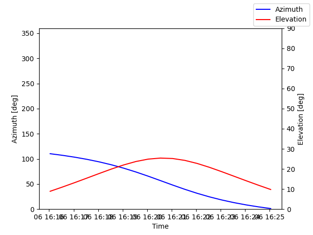 Azimuth/elevation by time