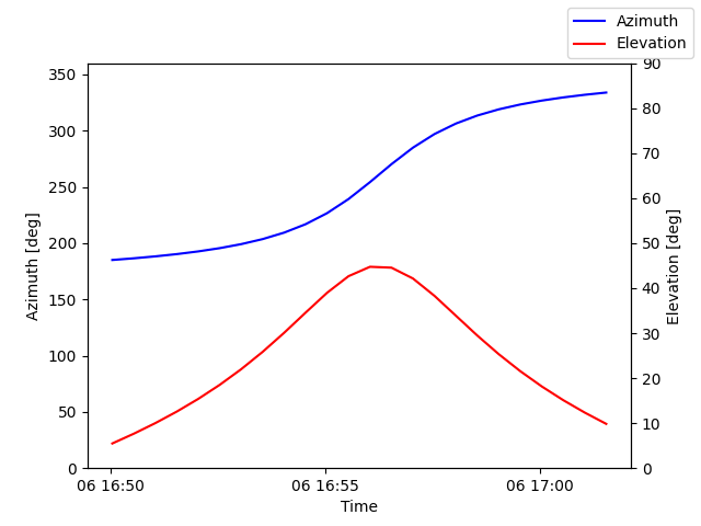 Azimuth/elevation by time