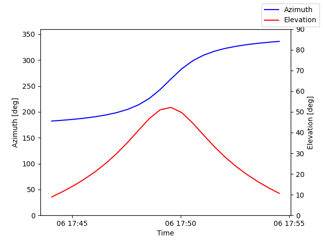 Azimuth/elevation by time