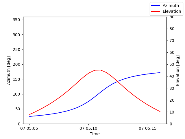Azimuth/elevation by time
