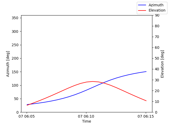 Azimuth/elevation by time